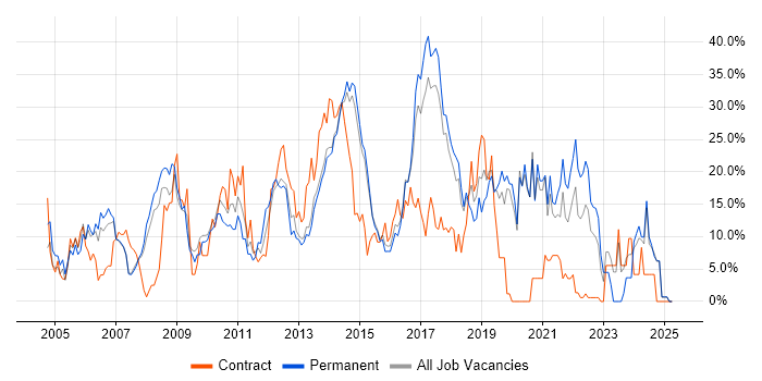Job vacancy trend for JavaScript in Camden Job vacancy trend for JavaScript in Camden
