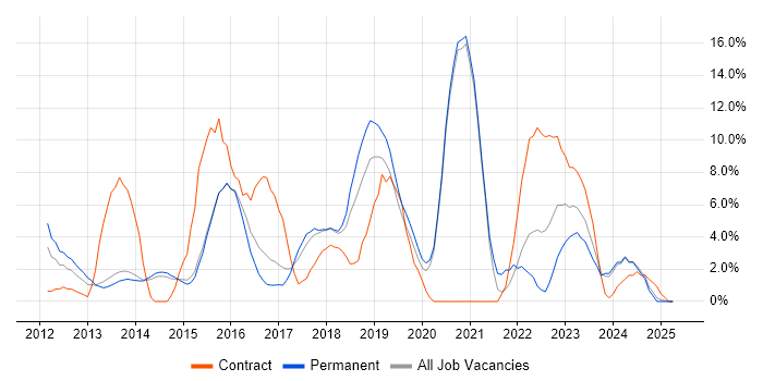 Job vacancy trend for JIRA in Camden Job vacancy trend for JIRA in Camden