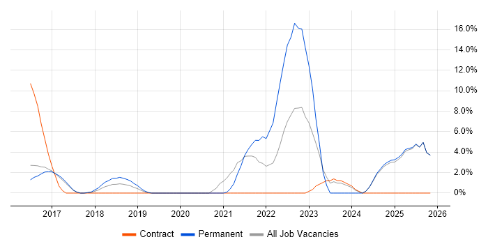 Kafka job vacancy trend in Camden