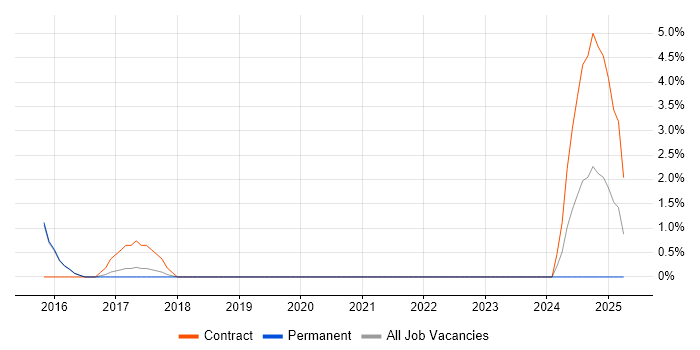 Job vacancy trend for Key Management in Camden Job vacancy trend for Key Management in Camden