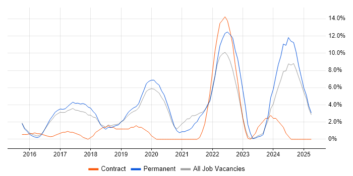 Job vacancy trend for Kubernetes in Camden Job vacancy trend for Kubernetes in Camden