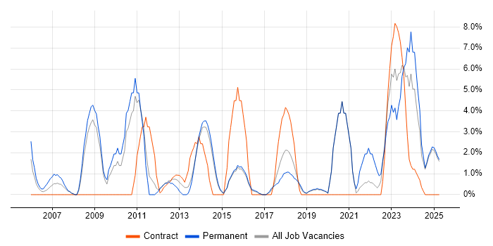 Job vacancy trend for Lead Developer in Camden Job vacancy trend for Lead Developer in Camden