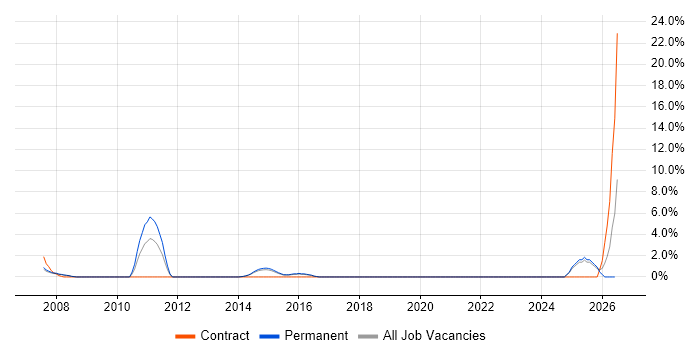 Lead Generation job vacancy trend in Camden
