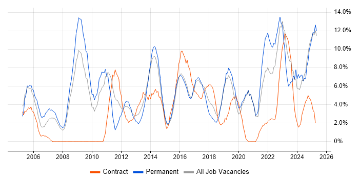 Job vacancy trend for Lead in Camden