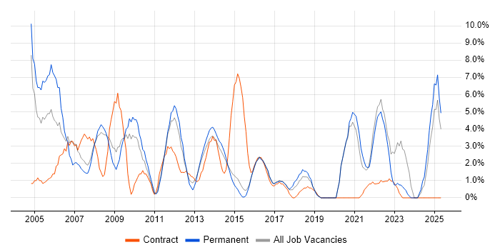 Job vacancy trend for Legal in Camden Job vacancy trend for Legal in Camden