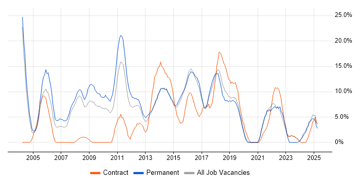 Job vacancy trend for Linux in Camden Job vacancy trend for Linux in Camden