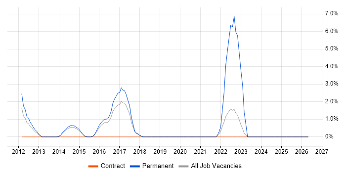 Low Latency job vacancy trend in Camden