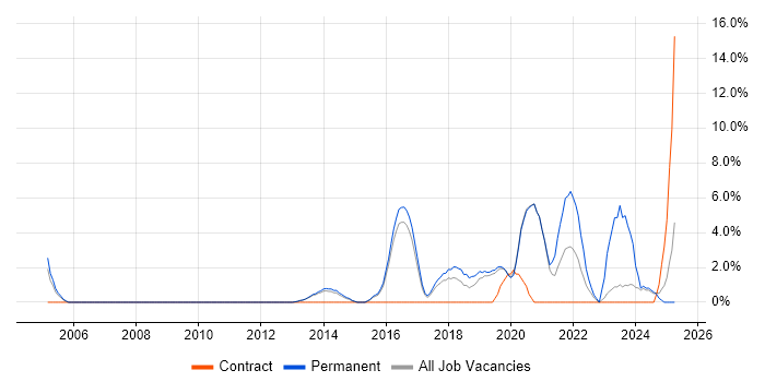 Job vacancy trend for Machine Learning in Camden Job vacancy trend for Machine Learning in Camden