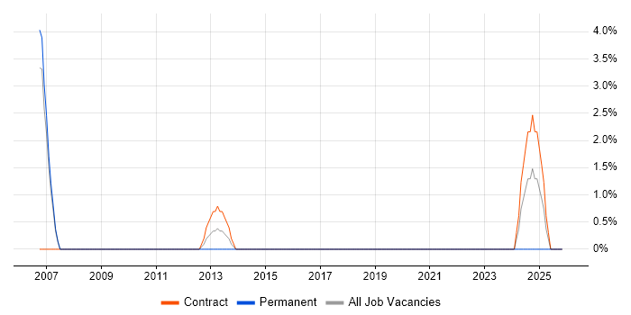 Mainframe job vacancy trend in Camden