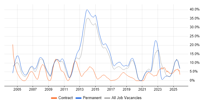 Marketing job vacancy trend in Camden