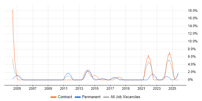 Master's Degree job vacancy trend in Camden