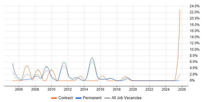 MCP job vacancy trend in Camden