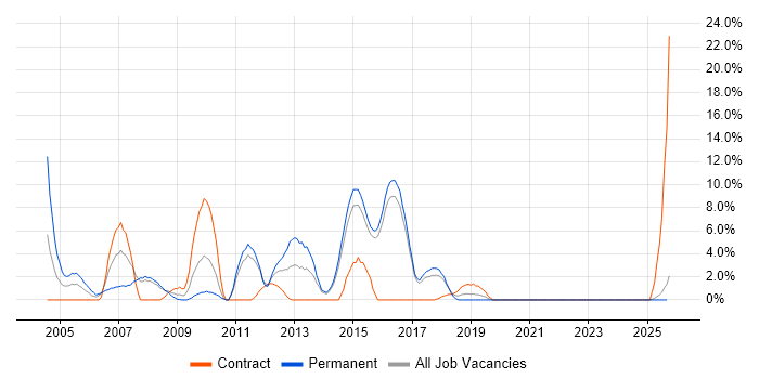 MCSE job vacancy trend in Camden