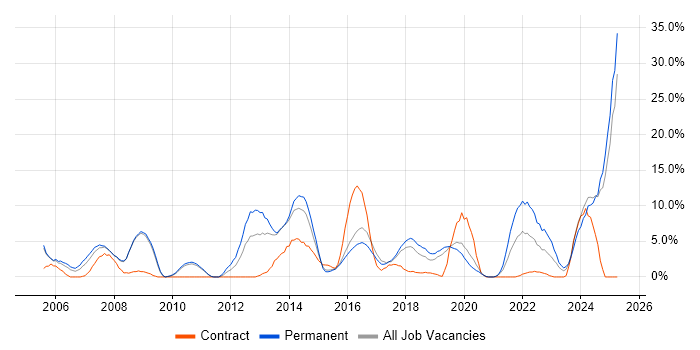 Job vacancy trend for Mentoring in Camden Job vacancy trend for Mentoring in Camden