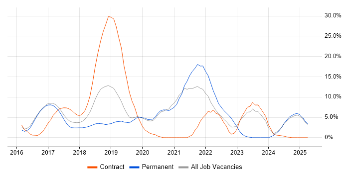 Job vacancy trend for Microservices in Camden Job vacancy trend for Microservices in Camden