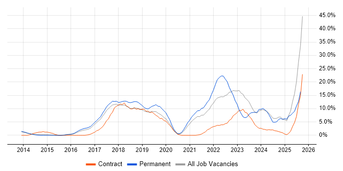 Microsoft 365 job vacancy trend in Camden
