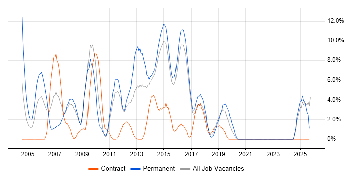 Microsoft Certification job vacancy trend in Camden Microsoft Certification job vacancy trend in Camden