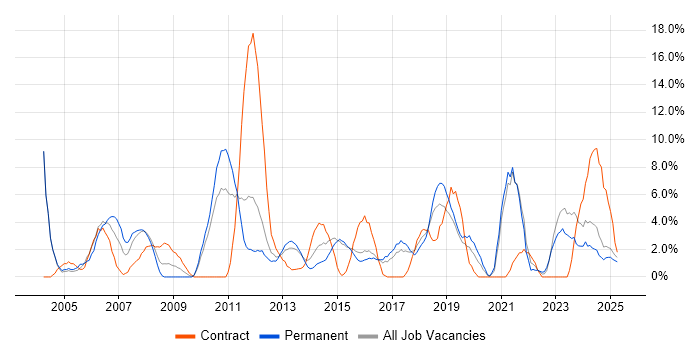 Job vacancy trend for Microsoft Excel in Camden