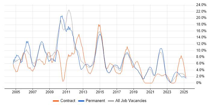 Job vacancy trend for Microsoft Office in Camden