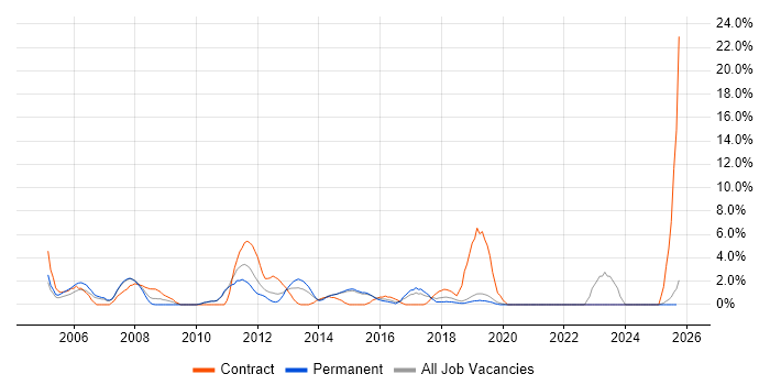 Microsoft PowerPoint job vacancy trend in Camden