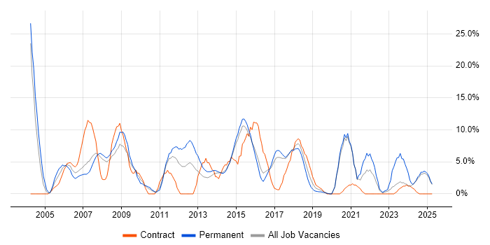 Job vacancy trend for MySQL in Camden