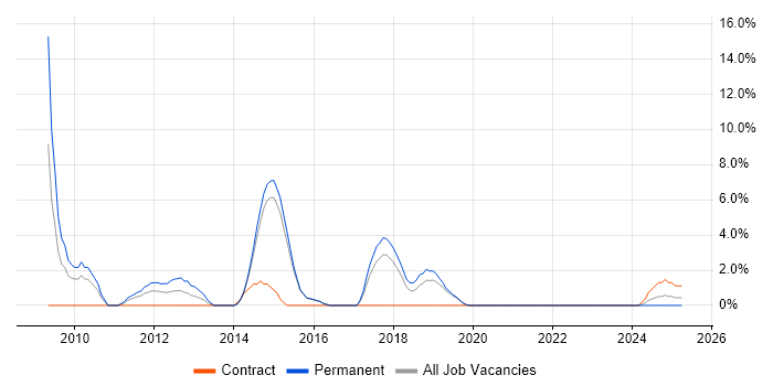 Job vacancy trend for Nagios in Camden Job vacancy trend for Nagios in Camden
