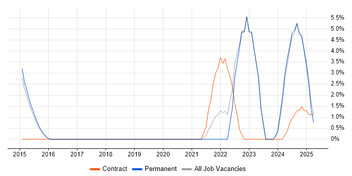 Job vacancy trend for NIST in Camden Job vacancy trend for NIST in Camden