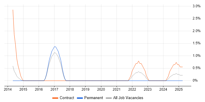 Job vacancy trend for OAuth in Camden Job vacancy trend for OAuth in Camden
