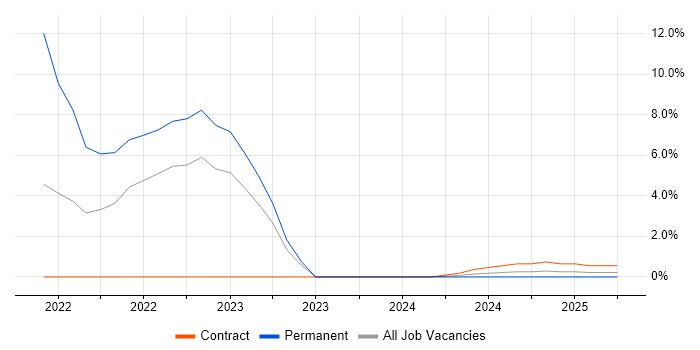 Job vacancy trend for Okta in Camden