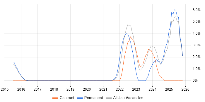 Onboarding job vacancy trend in Camden