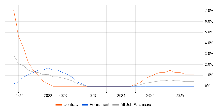 Job vacancy trend for Operational Technology in Camden