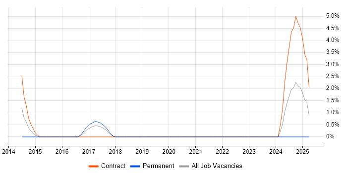 Job vacancy trend for PKI in Camden