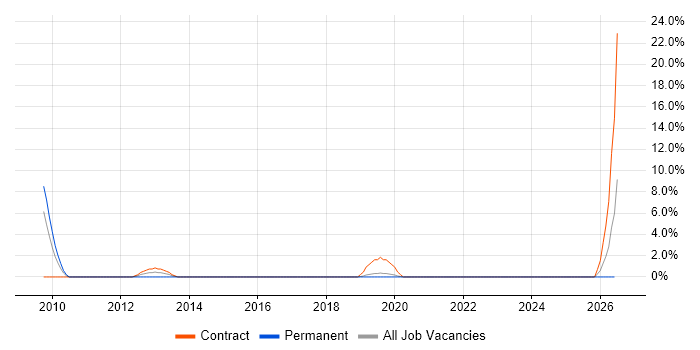 PMO Analyst job vacancy trend in Camden