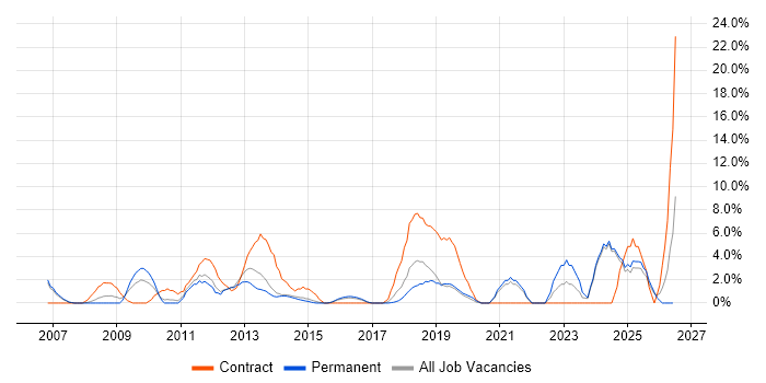PMO job vacancy trend in Camden