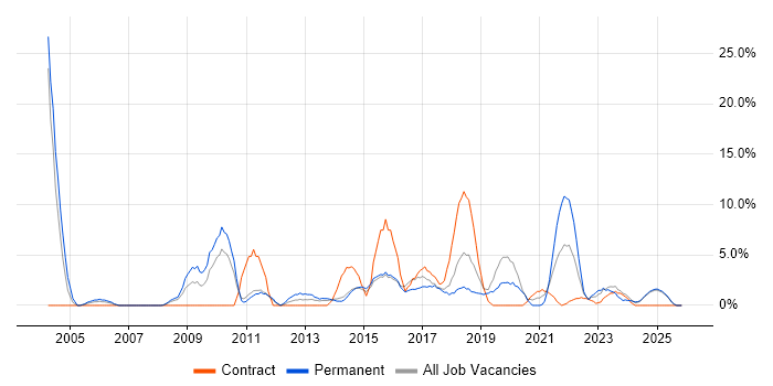 PostgreSQL job vacancy trend in Camden