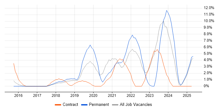 Job vacancy trend for Power BI in Camden Job vacancy trend for Power BI in Camden