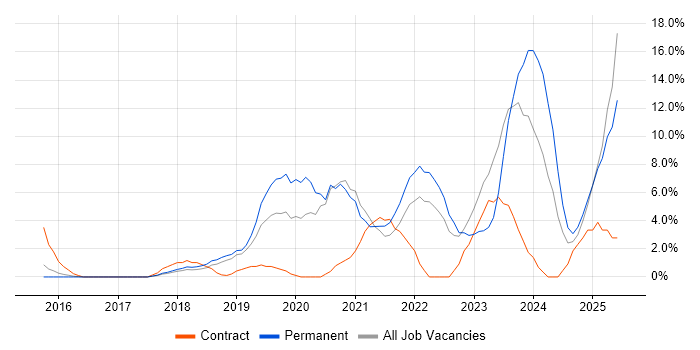 Job vacancy trend for Power Platform in Camden
