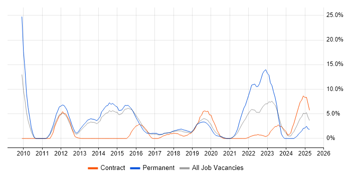Job vacancy trend for PowerShell in Camden Job vacancy trend for PowerShell in Camden