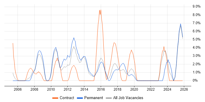 Presentation Skills job vacancy trend in Camden