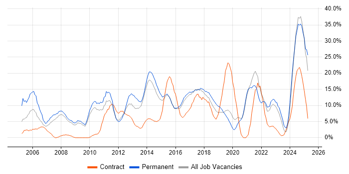 Job vacancy trend for Problem-Solving in Camden