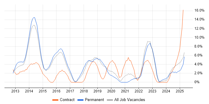 Job vacancy trend for Product Ownership in Camden