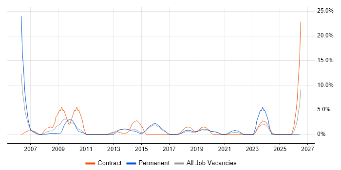 Programme Management job vacancy trend in Camden