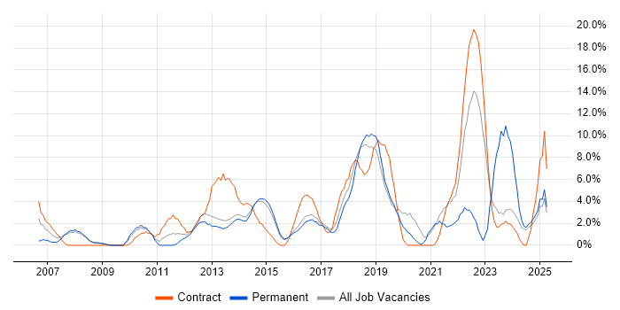 Job vacancy trend for Project Delivery in Camden Job vacancy trend for Project Delivery in Camden