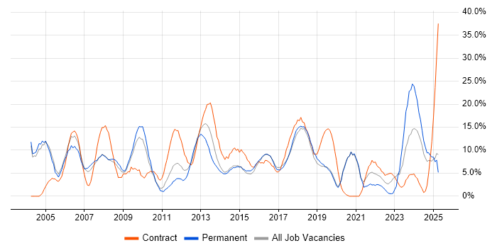 Job vacancy trend for Project Management in Camden Job vacancy trend for Project Management in Camden
