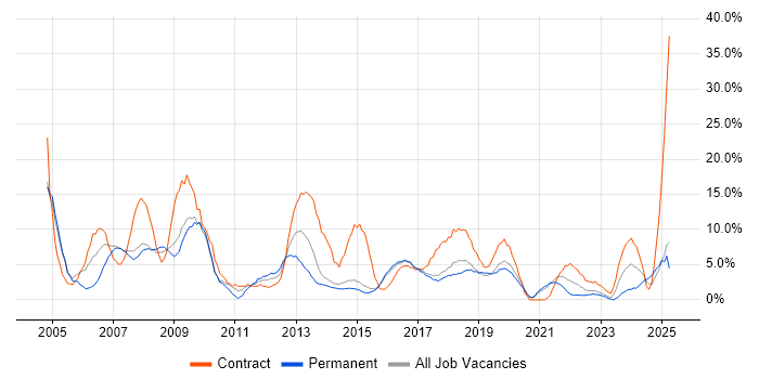 Job vacancy trend for Project Manager in Camden