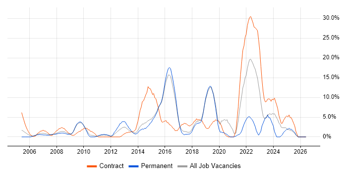 Public Sector job vacancy trend in Camden