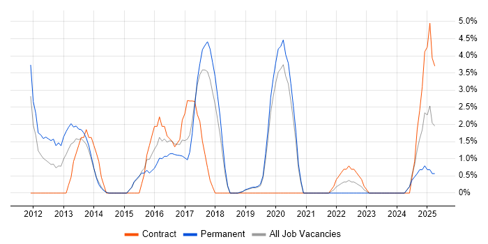 Job vacancy trend for Puppet in Camden Job vacancy trend for Puppet in Camden