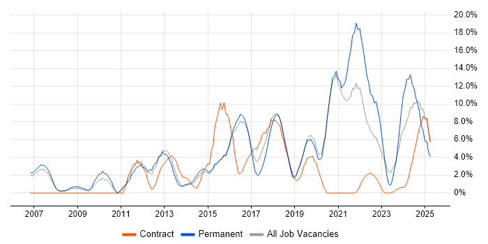 Job vacancy trend for Python in Camden