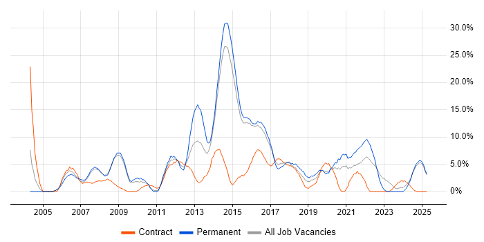 Job vacancy trend for QA in Camden Job vacancy trend for QA in Camden