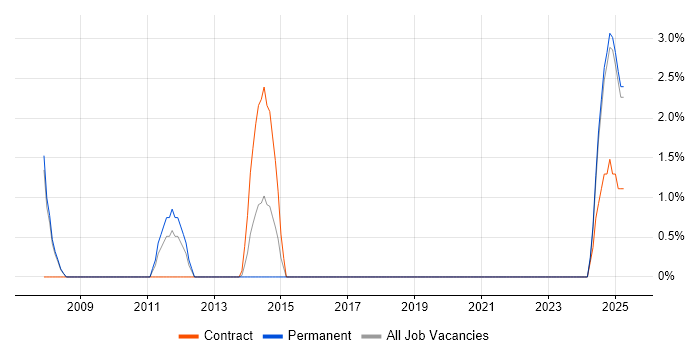 Job vacancy trend for Raiser’s Edge in Camden